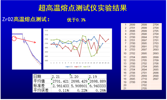 超高温材料熔点测量技术